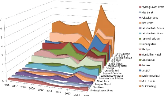 Gambar Perkembangan Aglomerasi di Provinsi Sumater Utara Periode Tahun 2006 – 2015 