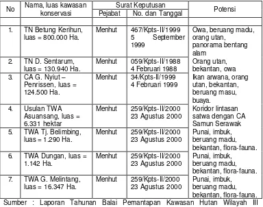 Tabel 12. Kawasan konservasi wilayah perbatasan Indonesia – Malaysia di Provinsi Kalimantan Barat 