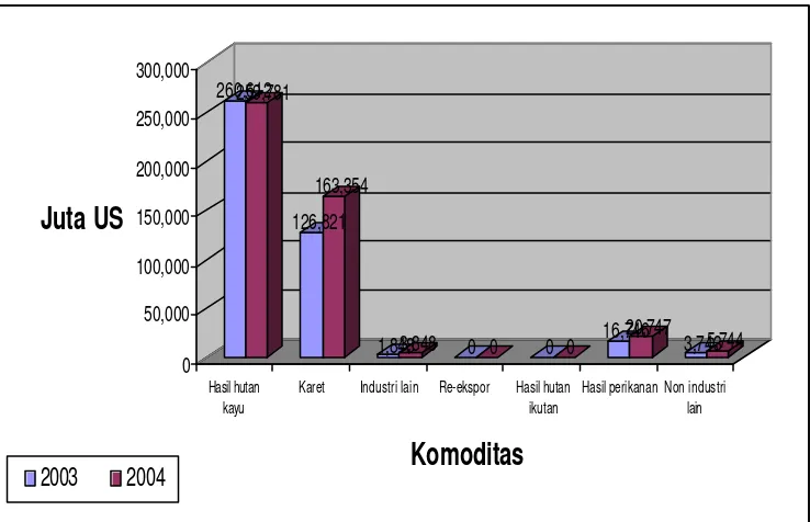 Gambar 9. Komposisi  nilai ekspor Kalimantan Barat tahun 2004 dalam juta US.$ 