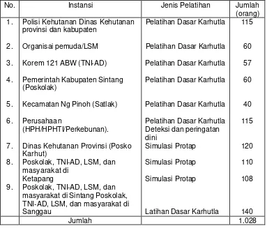 Tabel 24. Potensi SDM terlatih bidang pemadaman kebakaran hutan dan lahan di Provinsi Kalimantan Barat 