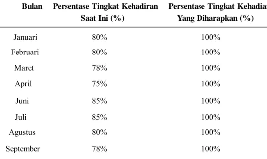 Tabel 1. Persentase Tingkat Kehadiran Pegawai Dinas Perisndustrian dan   Perdangangan  Kabupaten  Pesawaran