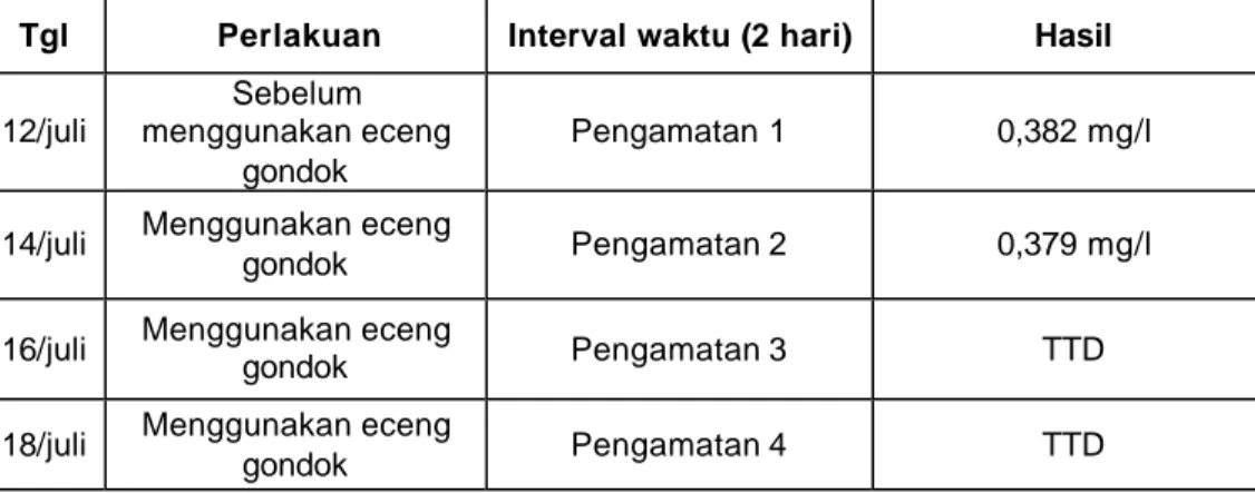 Tabel 1. Hasil Analisa Fe di Laboratorium Menggunakan AAS 