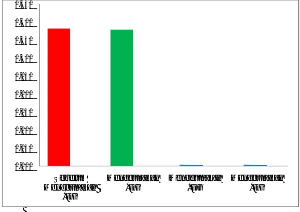 Gambar 1. Grafik penurunan logam Fe 