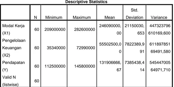 Tabel dan Gambar Hasil SPSS  1.  Tabel Statistik Deskriptif 