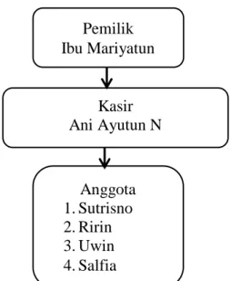 Gambar 4.1 Struktur Organisasi UMKM Bakso Pradah  Sumber : UMKM Bakso Pradah 