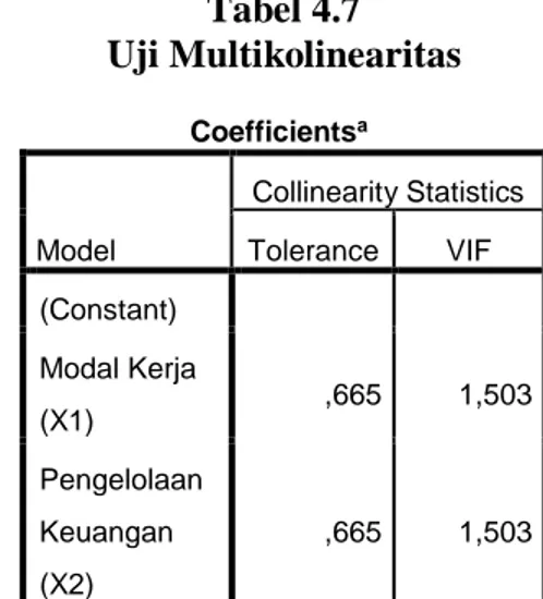 Tabel 4.7  Uji Multikolinearitas                                               Coefficients a Model  Collinearity Statistics Tolerance VIF   (Constant)  Modal Kerja  (X1)  ,665  1,503  Pengelolaan  Keuangan  (X2)  ,665  1,503 