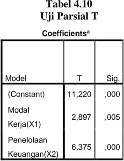 Tabel 4.10  Uji Parsial T        Coefficients a Model  T  Sig.    (Constant)  11,220  ,000  Modal  Kerja(X1)  2,897  ,005  Penelolaan  Keuangan(X2)  6,375  ,000 