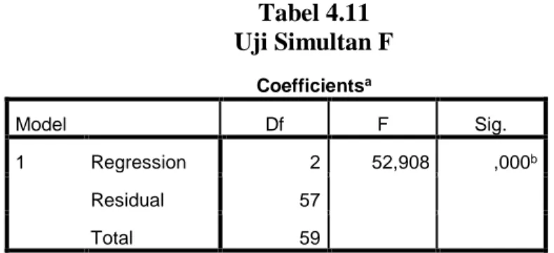 Tabel 4.11  Uji Simultan F  Coefficients a Model  Df  F  Sig.  1  Regression  2  52,908  ,000 b Residual  57  Total  59 