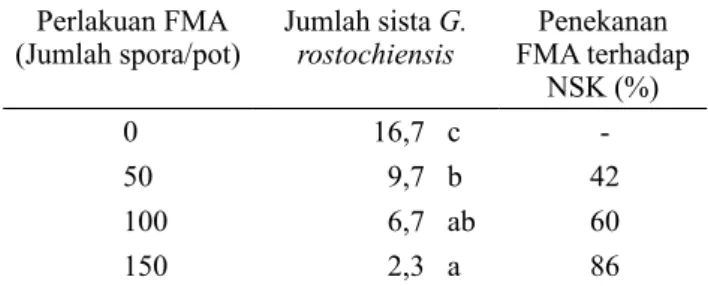 Tabel 2. Jumlah nematoda betina G. rostochiensis     yang menempel pada akar per pot  akibat     penambahan spora FMA