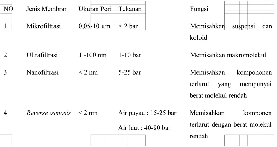 Tabel 2.2 Jenis membran berdasarkan fungsi ( Mulder, 1996 )  NO  Jenis Membran  Ukuran Pori  Tekanan  Fungsi