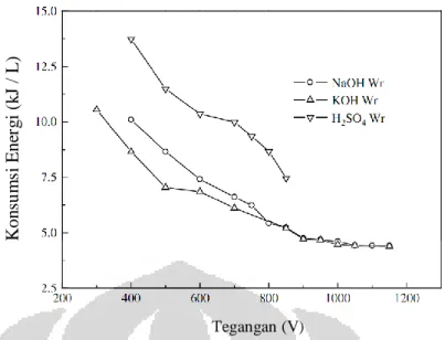 Gambar 2.1. Pengaruh Tegangan Terhadap Konsumsi Energi (daya) Pada Berbagai Elektrolit  Dalam Kondisi Konduktivitas = 11,55 mScm -1 , Suhu = 337,15 K, Konsentrasi Metanol = 99,5 % 