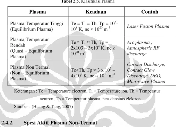Tabel 2.5. Klasifikasi Plasma  