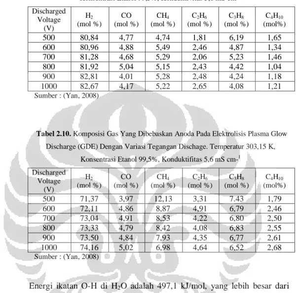 Tabel 2.9. Komposisi Gas Yang Dibebaskan Katoda Pada Elektrolisis Plasma Glow  Discharge (GDE) Dengan Variasi Tegangan Discharge