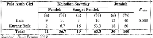 Tabel 3 diatas didapatkan bahwa dari  30sampeldiketahui  bahwa  sebanyak  18  balita (60%)  yang mendapatkan pola asuh  gizi  kurang  baik  dan  sebanyak  12  balita  (40%) yang mempunyai pola asuh gizi baik