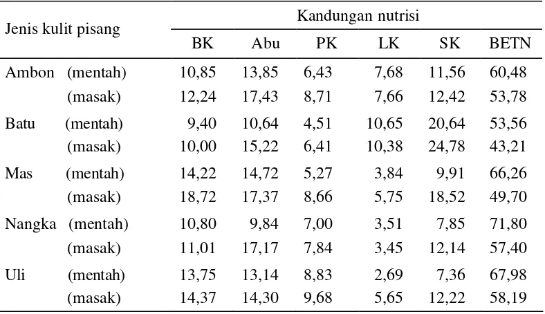 Tabel 3 Kandungan nutrisi berbagai  jenis kulit pisang  (mentah dan masak),                 hasil analisis  proksimat (% bahan kering)* 