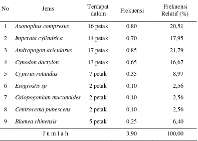 Tabel 9  Jenis rumput dan leguminosa yang ditemukan di lokasi penelitian*  