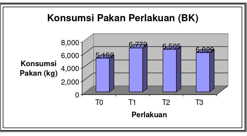 Gambar   11  Diagram  batang  jumlah    pakan  tambahan dari setiap perlakuan yang dikonsumsi  rusa per hari untuk 15 ekor (kg bahan kering) 