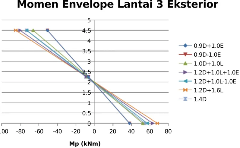 Tabel 9.3 Beban  dan kombinasi  lan%ai / in%erior  yang bekerja : (diperoleh dari SAP !!!"
