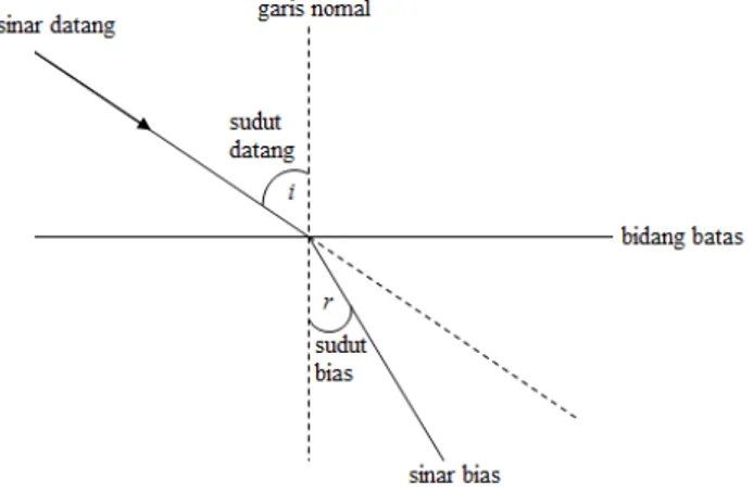 Gambar 2.9 Hukum pembiasan