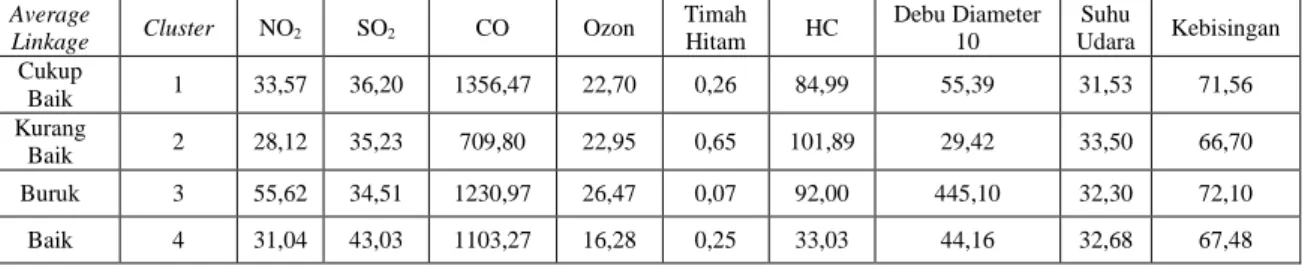 Tabel 3 Profil Cluster dengan Metode Average Linkage  Average 