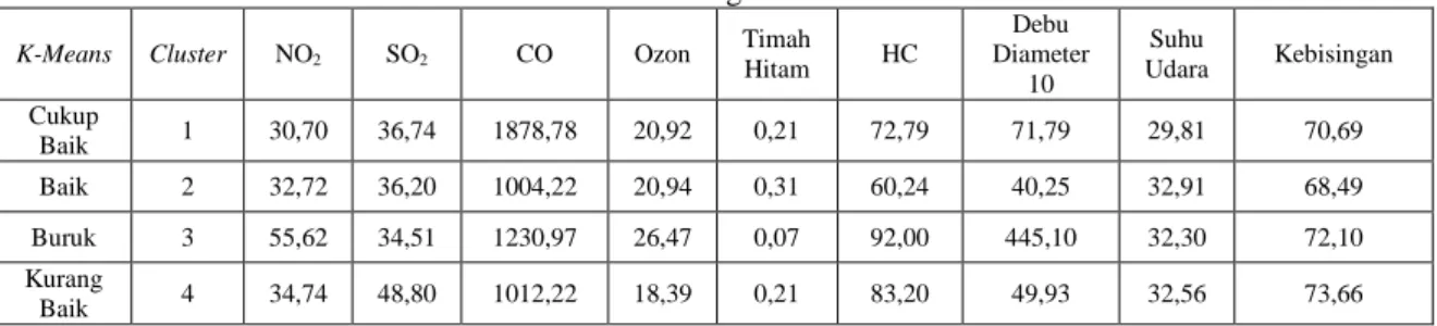 Tabel 4 Profil Cluster dengan Metode K-Means 