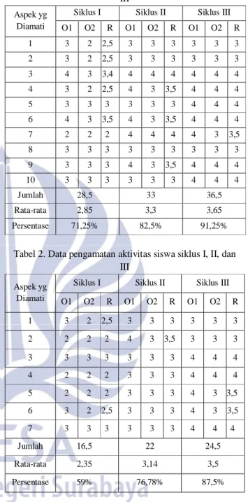 Tabel 1. Data pengamatan aktivitas guru siklus I, II, dan  III 