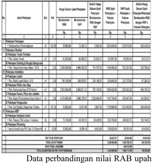 Tabel   12   Tabel   Perbandingan   RAB Material dengan RAP Material