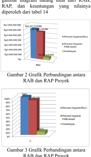 Gambar 3 Grafik Perbandingan antara RAB dan RAP Proyek