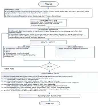 Diagram Alir Penelitian