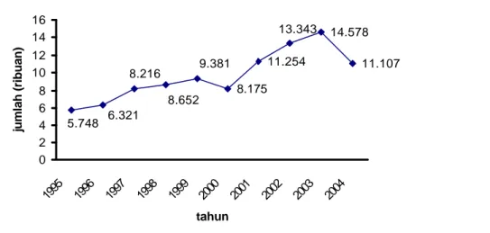 Gambar 2  Perkembangan jumlah nelayan Kota Tegal tahun 1995 – 2004  2.2 Daerah  dan Musim  Penangkapan Ikan 
