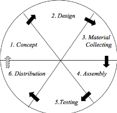 Gambar 2.1 Model Pengembangan Multimedia Luther (Sutopo, 2003) 