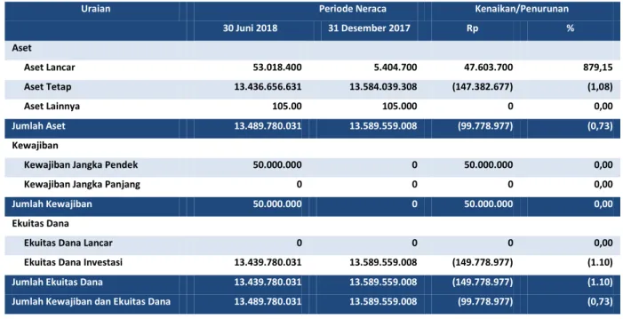 Tabel 2 Ringkasan Neraca per 30 Juni  TA 2018   dan 2017   (dalam satuan Rupiah) 