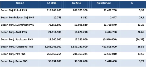 Tabel 10 Perbandingan Belanja Pegawai per 30 Juni  TA 2018  dan  TA 2017   (dalam satuan Rupiah)