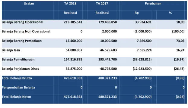 Tabel 11 Perbandingan Belanja Barang per 30 Juni  TA 2018  dan  TA 2017   (dalam satuan Rupiah)