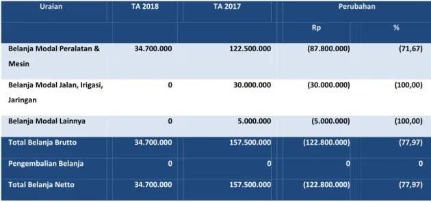 Tabel 3 Perbandingan Belanja Modal per 30 Juni  TA 2018  dan  TA 2017   (dalam satuan Rupiah)