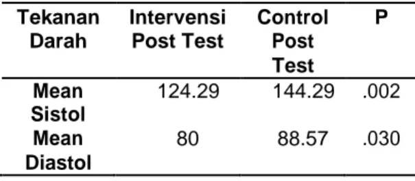 Tabel 6. Hasil Uji Perbandingan Darah Pre  Test  dan  Post  Test  pada  Kelompok  Intervensi (Wilcoxon Signed Ranks Test) 