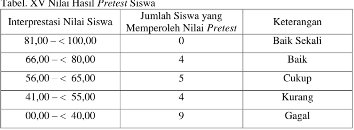 Tabel XVI Nilai Pretest Siswa  