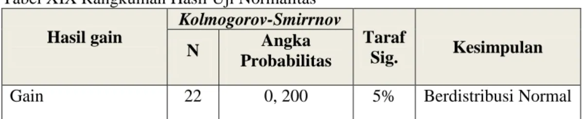 Tabel XIX Rangkuman Hasil Uji Normalitas   Hasil gain  Kolmogorov-Smirrnov  Taraf  Sig