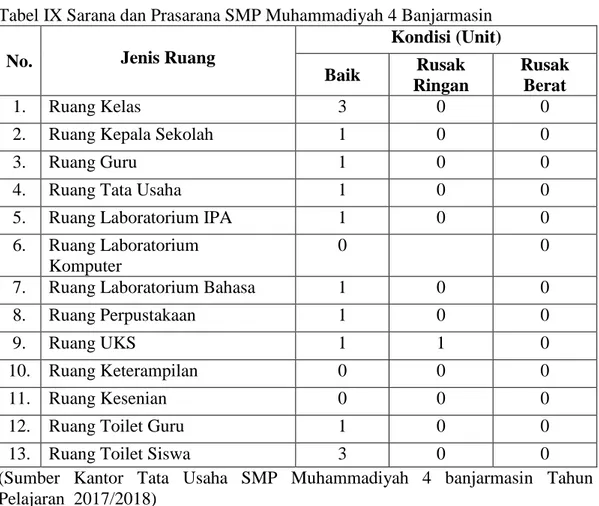 Tabel IX Sarana dan Prasarana SMP Muhammadiyah 4 Banjarmasin   No.  Jenis Ruang 