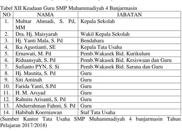 Tabel XIII Data Siswa SMP Muhammadiyah 4 Banjarmasin 