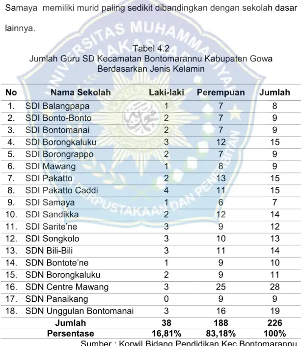 Tabel  4.1  memperlihatkan  bahwa  jumlah  murid  pada  sekolah  dasar  Kecamatan Bontomarannu Kabupaten Gowa berjumlah 4.435 orang terdiri  dari 2.294 orang murid laki-laki (51,72%) dan murid perempuan sebanyak  2.141 orang (48,27%)