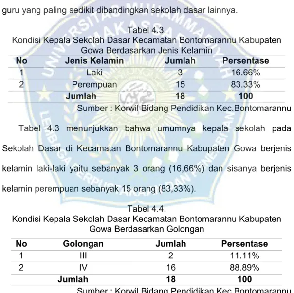 Tabel  4.2  menunjukkan  bahwa  jumlah  guru  sekolah  dasar  yang  di  Kecamatan  Bontomarannu  Kabupaten  Gowa  berjumlah  226  orang
