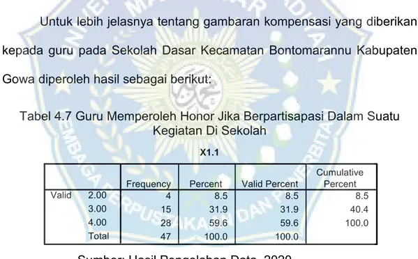 Tabel 4.7 Guru Memperoleh Honor Jika Berpartisapasi Dalam Suatu  Kegiatan Di Sekolah 