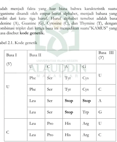 Tabel 2.1. Kode genetik Basa I