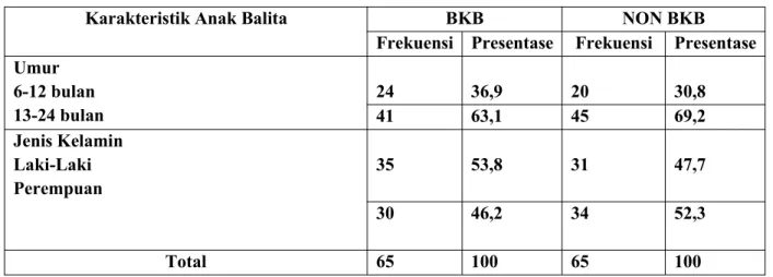 Tabel 1. Karakteristik Anak Balita 6-24 Bulan