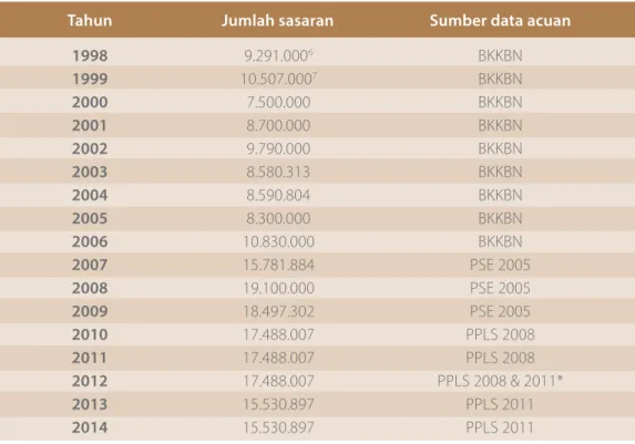 Tabel 2. Kepesertaan dan Cakupan Program, 1998–2014