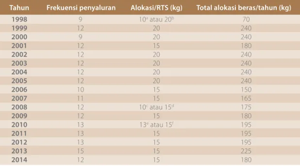 Tabel 3. Alokasi Manfaat Program, 1998–2014