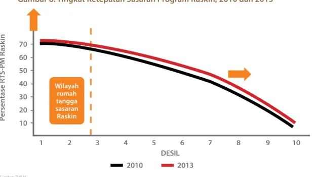 Gambar 6. Tingkat Ketepatan Sasaran Program Raskin, 2010 dan 2013