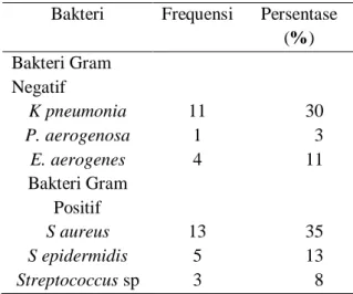 Tabel 1. Hasil Identifikasi Isolat Bakteri  Gram Negatif dan Positif Sputum Pasien 