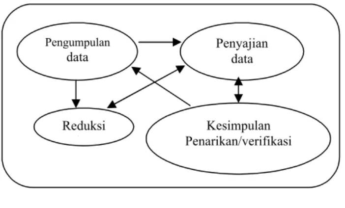 Gambar 1. Komponen-komponen Analisis Data Model Interaktif